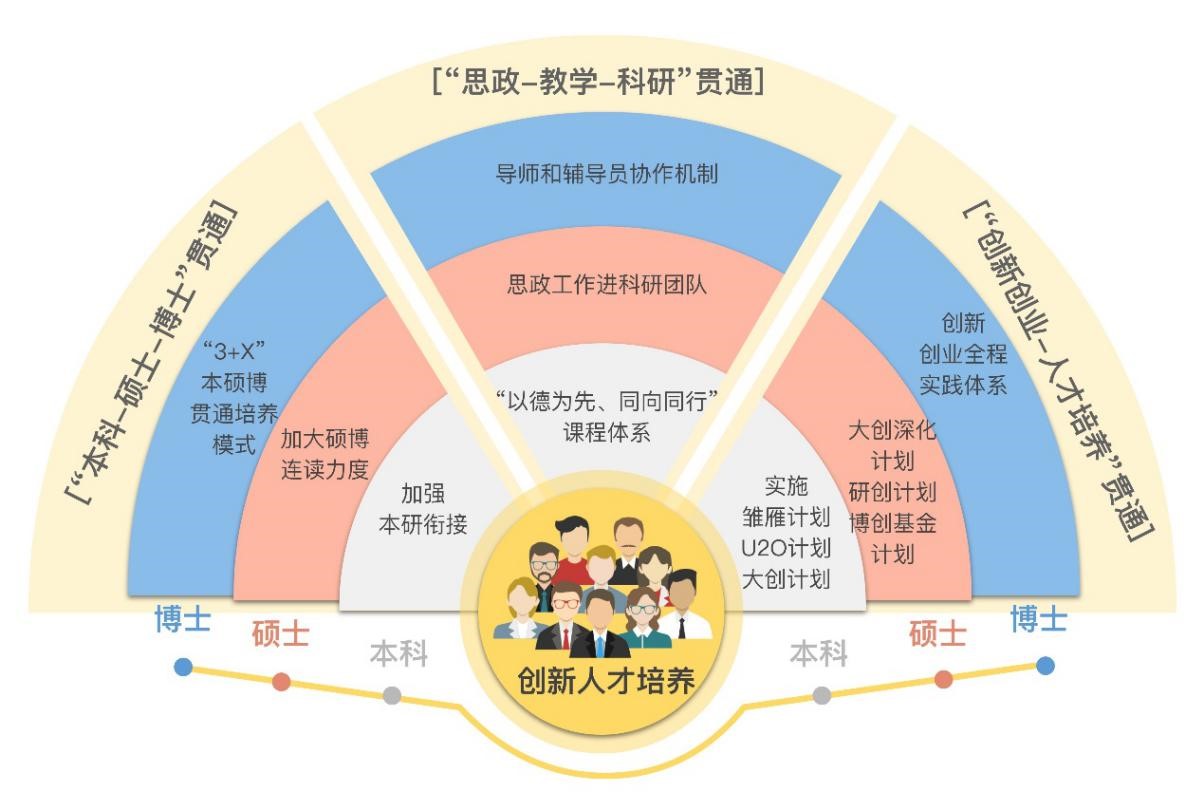 t-以创新贯通培养机制为保障,促进创新人才脱颖而出